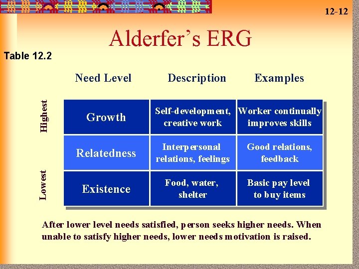 12 -12 Table 12. 2 Alderfer’s ERG Lowest Highest Need Level Growth Description Examples