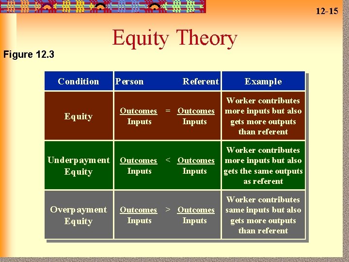 12 -15 Equity Theory Figure 12. 3 Condition Equity Underpayment Equity Overpayment Equity Person