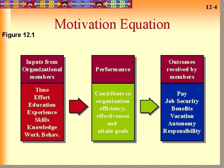 12 -4 Figure 12. 1 Motivation Equation Inputs from Organizational members Performance Outcomes received