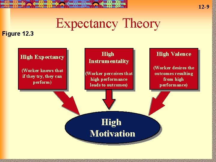 12 -9 Figure 12. 3 Expectancy Theory High Expectancy (Worker knows that if they