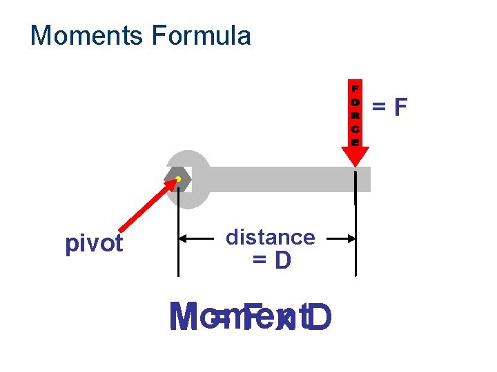 Moments Formula =F pivot distance =D Moment M=Fx. D 