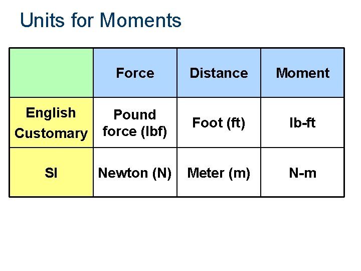 Units for Moments Force Distance Moment English Customary Pound force (lbf) Foot (ft) lb-ft