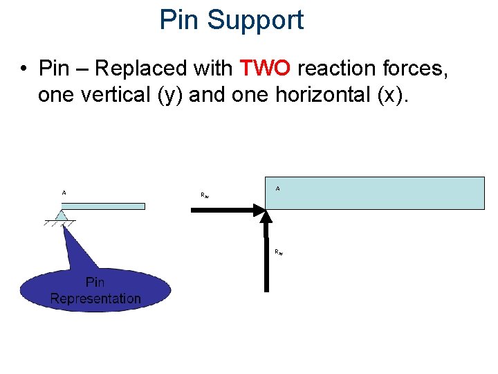 Pin Support • Pin – Replaced with TWO reaction forces, one vertical (y) and