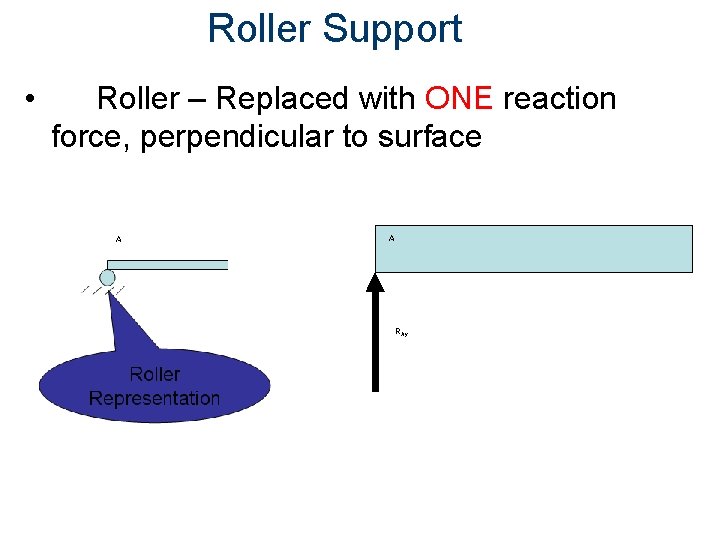 Roller Support • Roller – Replaced with ONE reaction force, perpendicular to surface A