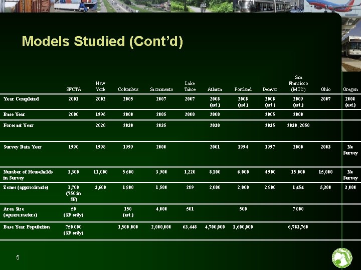 Models Studied (Cont’d) Atlanta Portland Denver San Francisco (MTC) 2007 2008 (est. ) 2009