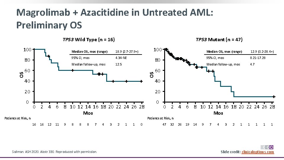 Magrolimab + Azacitidine in Untreated AML: Preliminary OS TP 53 Wild Type (n =