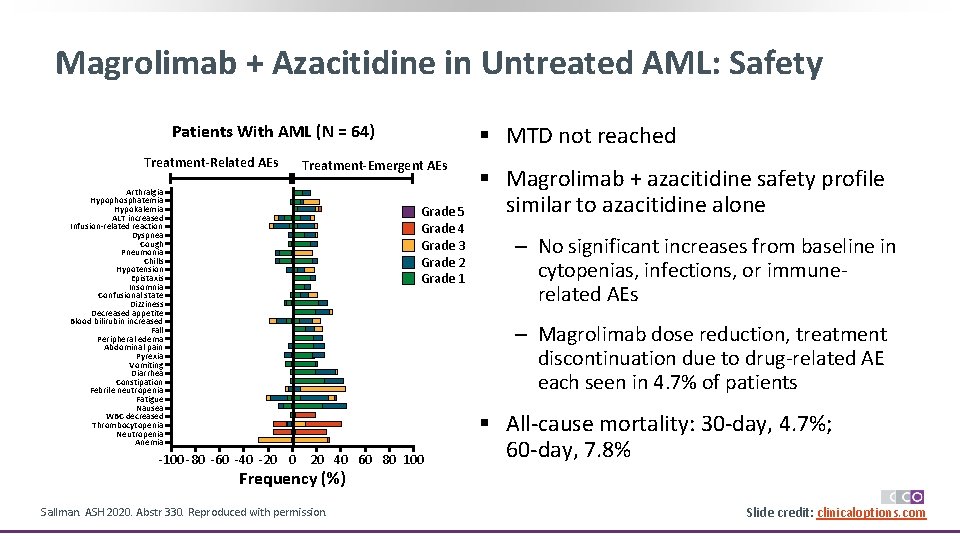 Magrolimab + Azacitidine in Untreated AML: Safety Patients With AML (N = 64) Treatment-Related