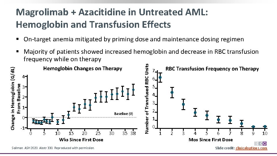 Magrolimab + Azacitidine in Untreated AML: Hemoglobin and Transfusion Effects § On-target anemia mitigated