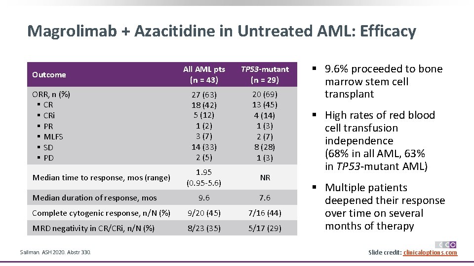 Magrolimab + Azacitidine in Untreated AML: Efficacy Outcome All AML pts (n = 43)