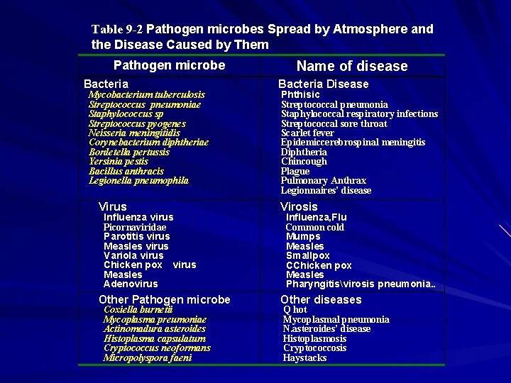 Table 9 -2 Pathogen microbes Spread by Atmosphere and the Disease Caused by Them