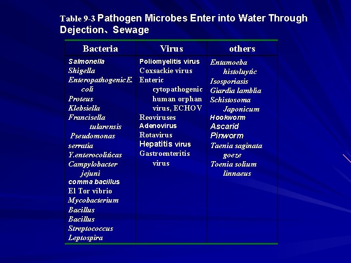 Table 9 -3 Pathogen Microbes Enter into Water Through Dejection、Sewage Bacteria Salmonella Virus Poliomyelitis