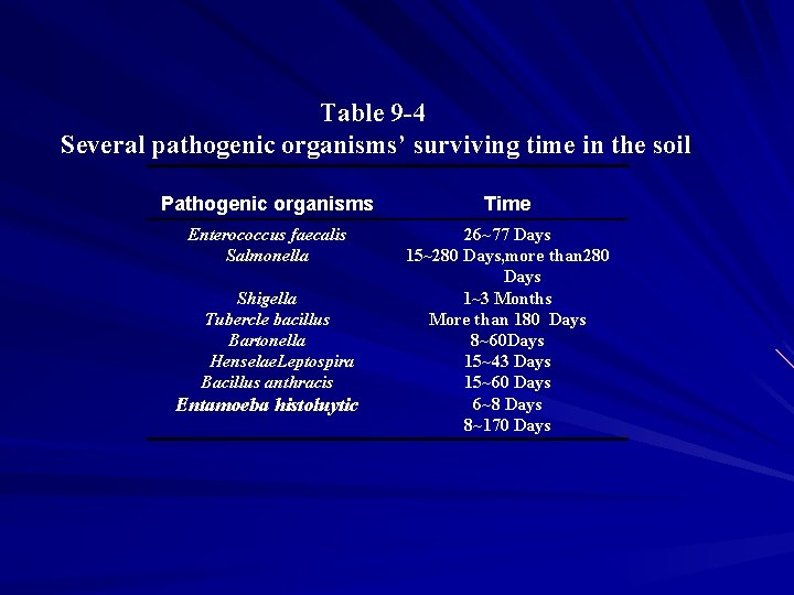 Table 9 -4 Several pathogenic organisms’ surviving time in the soil Pathogenic organisms Time