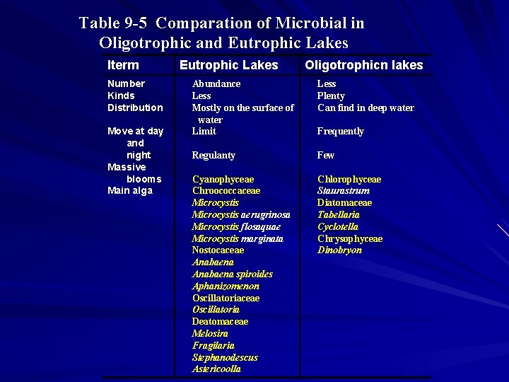 Table 9 -5 Comparation of Microbial in Oligotrophic and Eutrophic Lakes Iterm Number Kinds