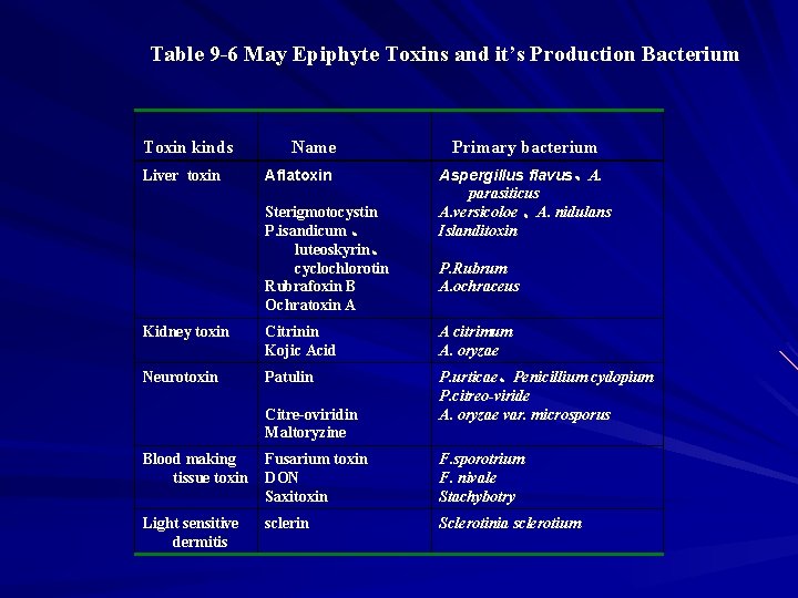 Table 9 -6 May Epiphyte Toxins and it’s Production Bacterium Toxin kinds Liver toxin
