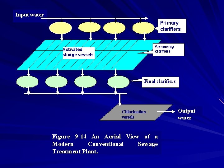 Input water Primary clarifiers Secondary clarifiers Activated sludge vessels Final clarifiers Chlorination vessels Figure