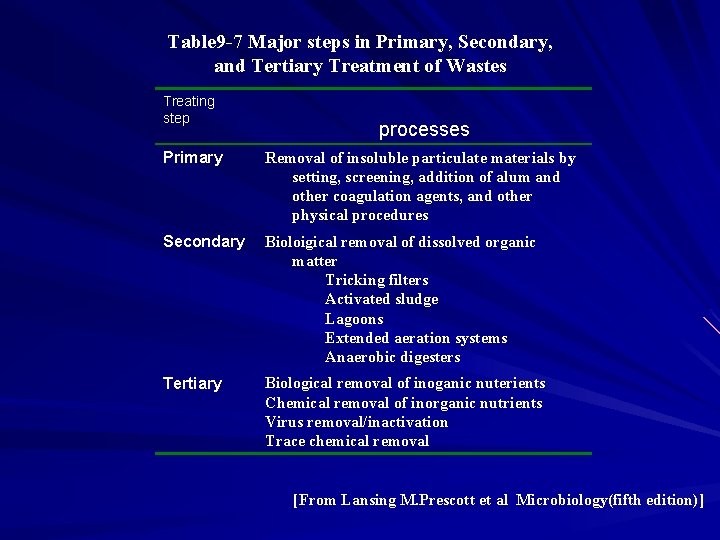 Table 9 -7 Major steps in Primary, Secondary, and Tertiary Treatment of Wastes Treating