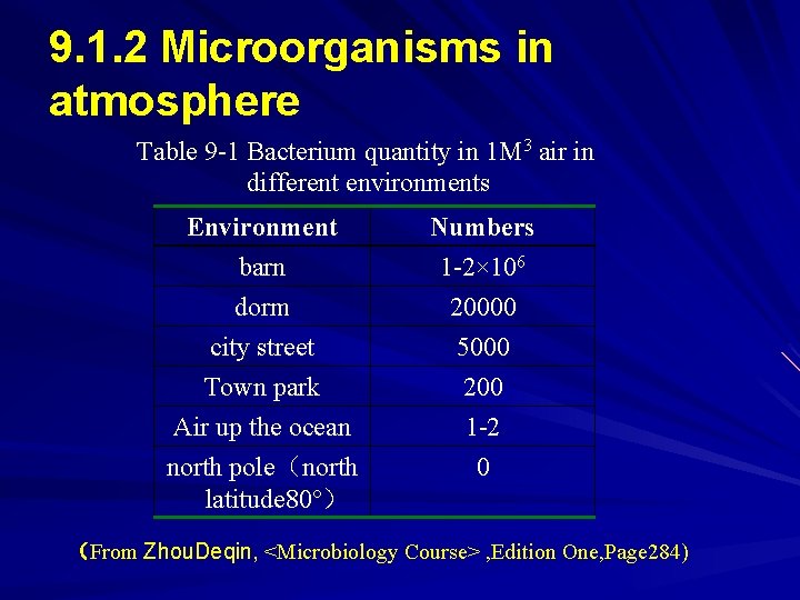 9. 1. 2 Microorganisms in atmosphere Table 9 -1 Bacterium quantity in 1 M