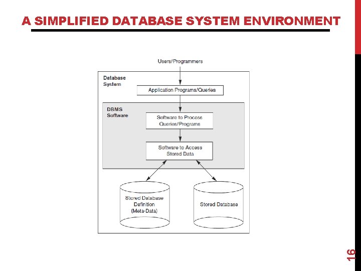 16 A SIMPLIFIED DATABASE SYSTEM ENVIRONMENT 16 A SIMPLIFIED DATABASE SYSTEM ENVIRONMENT