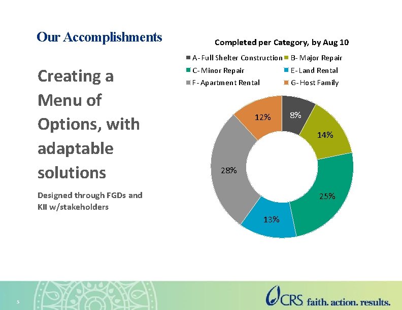 Our Accomplishments Completed per Category, by Aug 10 A- Full Shelter Construction B- Major