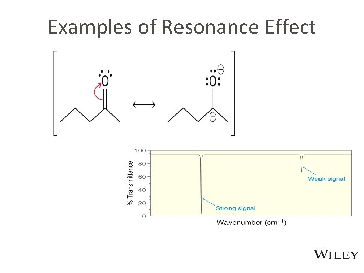 Examples of Resonance Effect 