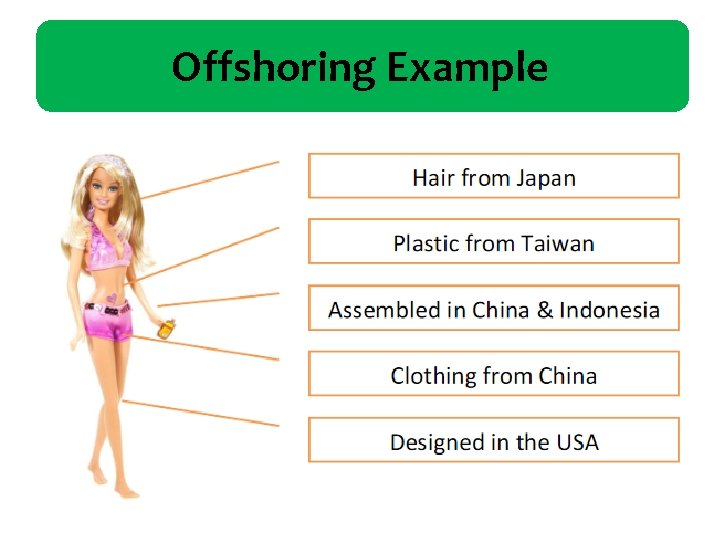 Offshoring Example 