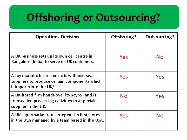 Offshoring or Outsourcing? Operations Decision Offshoring? Outsourcing? A UK business sets up its own