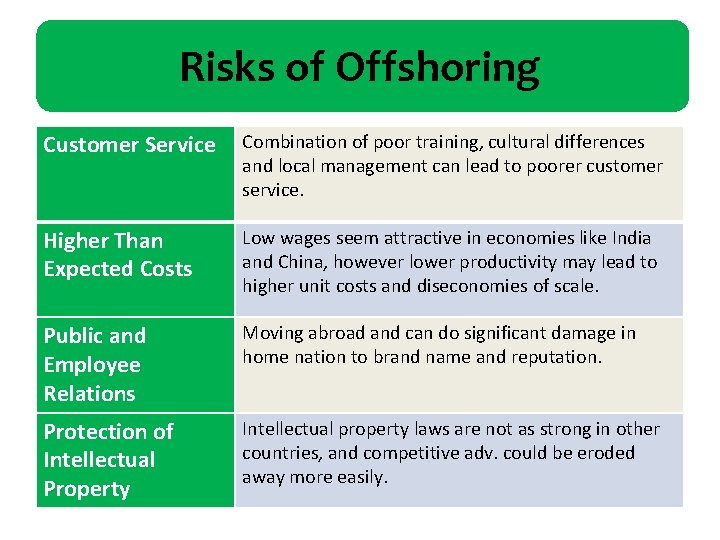 Risks of Offshoring Customer Service Combination of poor training, cultural differences and local management