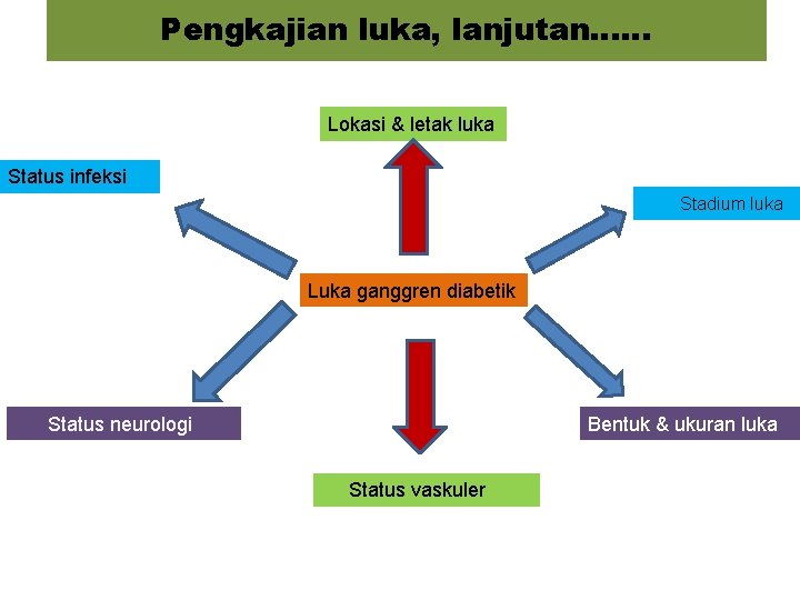 Pengkajian luka, lanjutan…… Lokasi & letak luka Status infeksi Stadium luka Luka ganggren diabetik