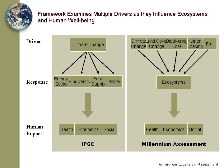 Framework Examines Multiple Drivers as they Influence Ecosystems and Human Well-being Driver Response Human