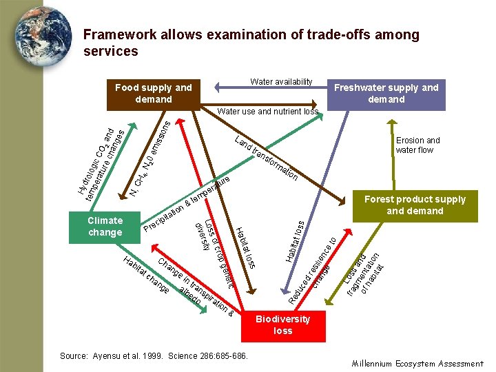 Framework allows examination of trade-offs among services Water availability Food supply and demand Freshwater