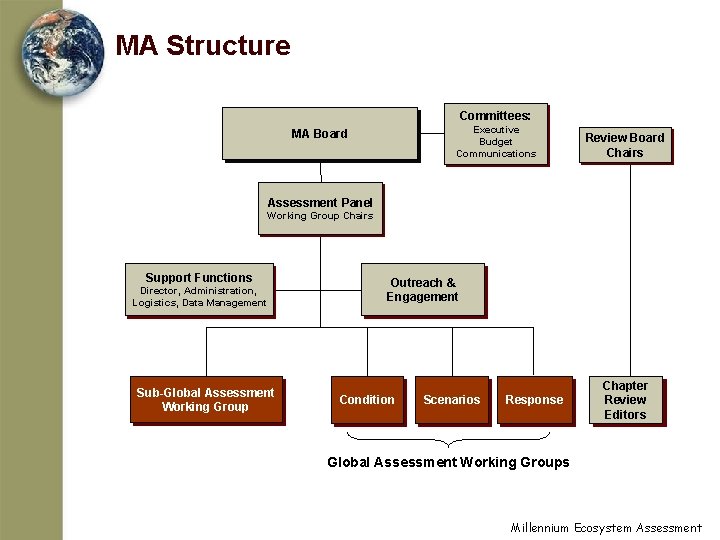 MA Structure Committees: Executive Budget Communications MA Board Review Board Chairs Assessment Panel Working