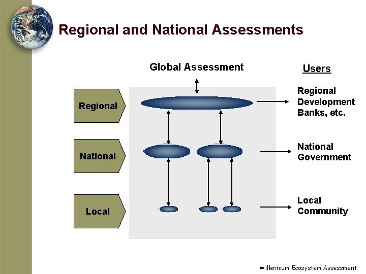 Regional and National Assessments Global Assessment Users Regional Development Banks, etc. National Government Local