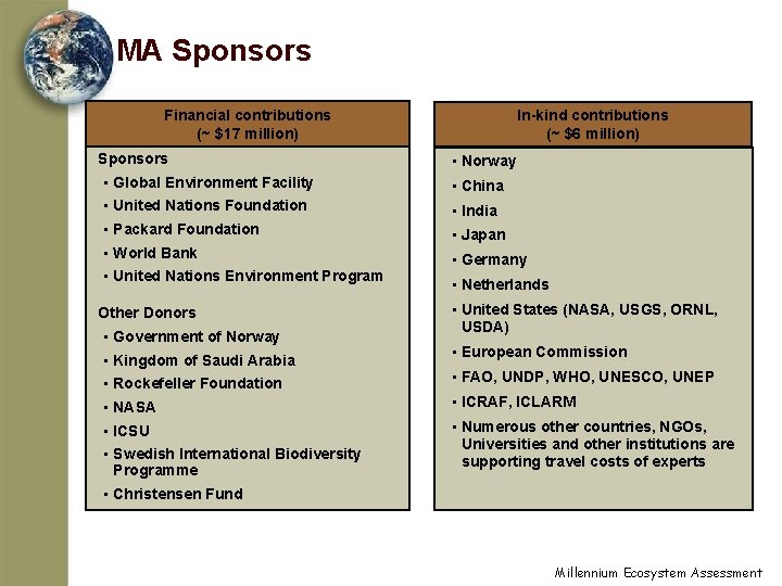MA Sponsors Financial contributions (~ $17 million) Sponsors • Global Environment Facility • United
