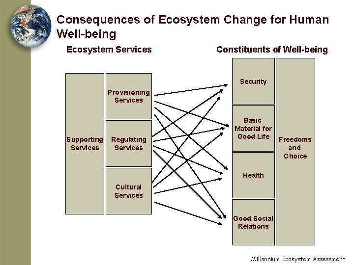 Consequences of Ecosystem Change for Human Well-being Ecosystem Services Constituents of Well-being Security Provisioning