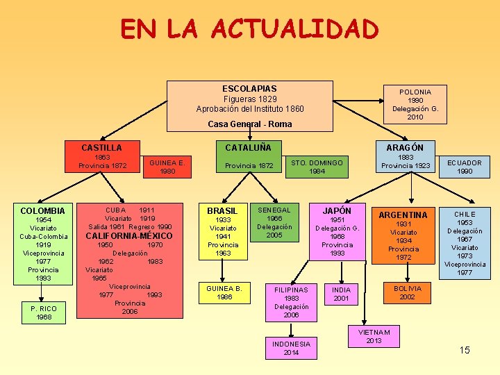 EN LA ACTUALIDAD ESCOLAPIAS Figueras 1829 Aprobación del Instituto 1860 POLONIA 1990 Delegación G.