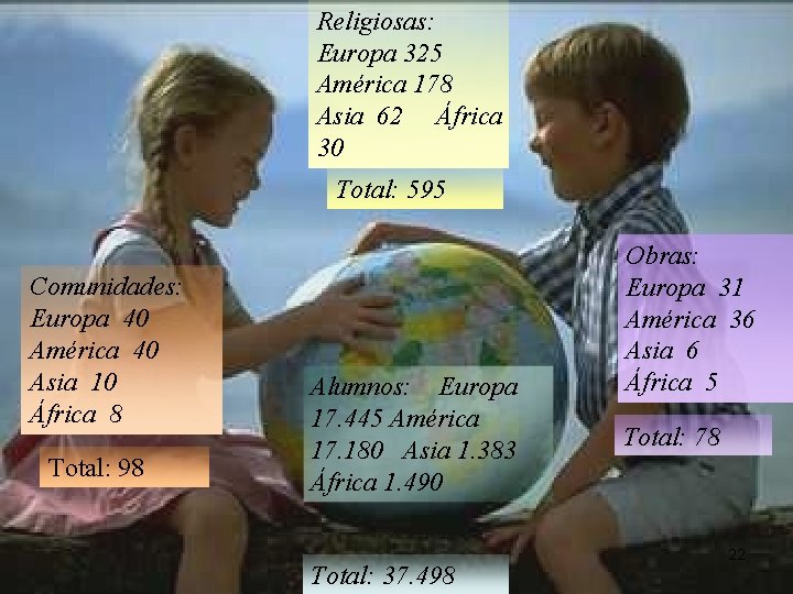 Religiosas: Europa 325 América 178 Asia 62 África 30 Total: 595 Comunidades: Europa 40