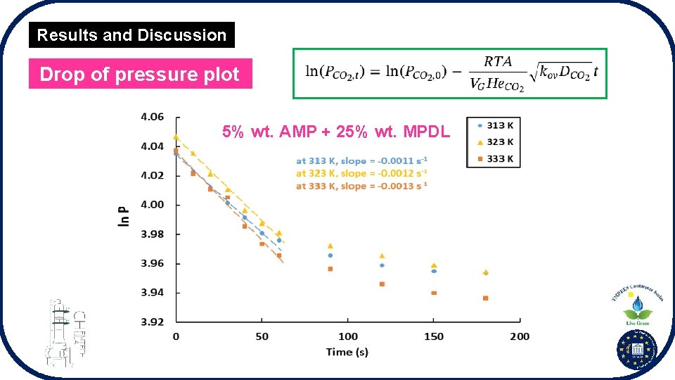 Results and Discussion Drop of pressure plot 5% wt. AMP + 25% wt. MPDL