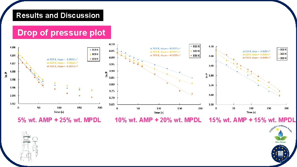 Results and Discussion Drop of pressure plot 5% wt. AMP + 25% wt. MPDL
