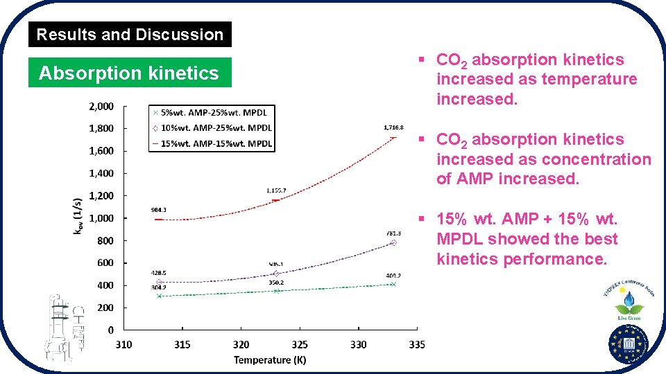 Results and Discussion Absorption kinetics § CO 2 absorption kinetics increased as temperature increased.
