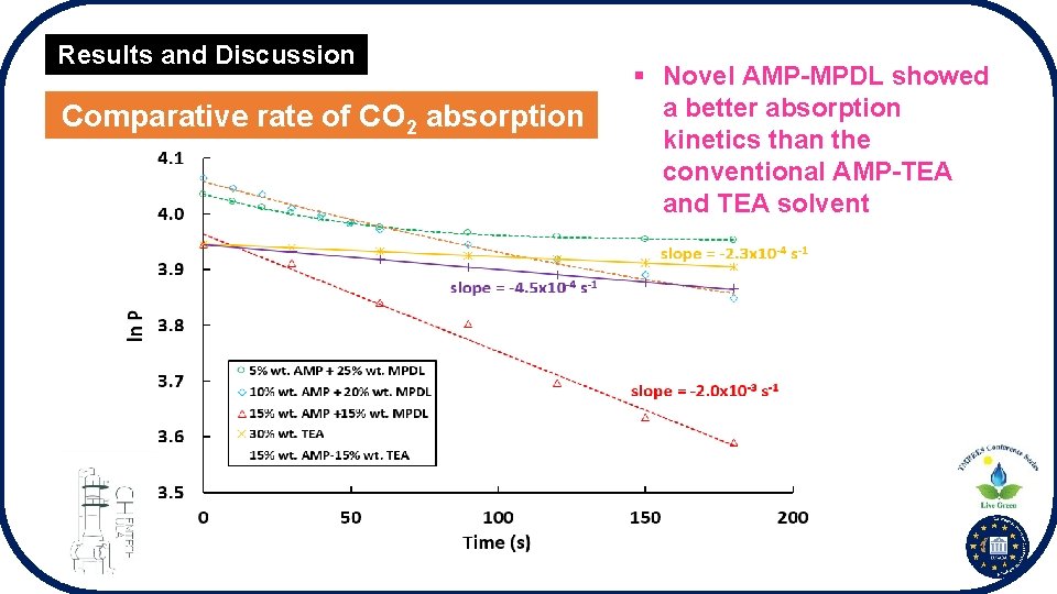 Results and Discussion Comparative rate of CO 2 absorption § Novel AMP-MPDL showed a