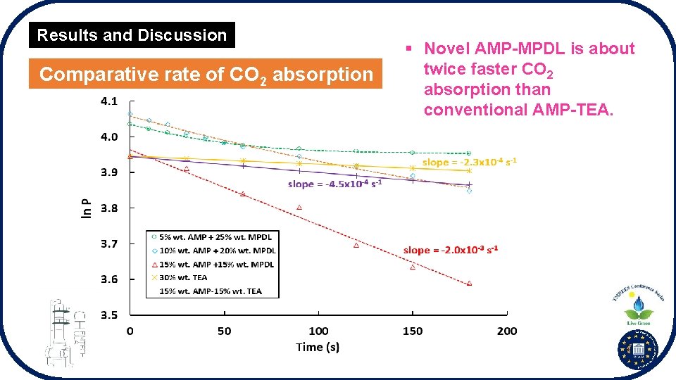 Results and Discussion Comparative rate of CO 2 absorption § Novel AMP-MPDL is about