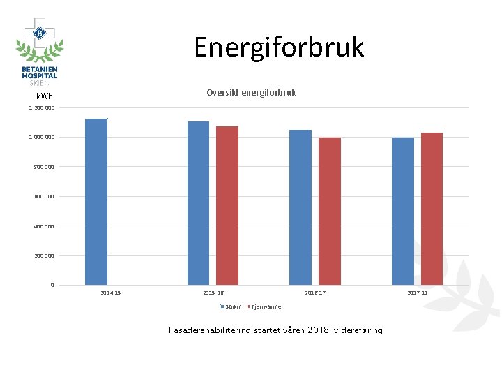 Energiforbruk Oversikt energiforbruk k. Wh 1 200 000 1 000 800 000 600 000