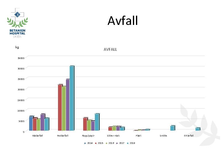 Avfall kg AVFALL 35000 30000 25000 20000 15000 10000 5000 0 Matavfall Restavfall Papp/papir