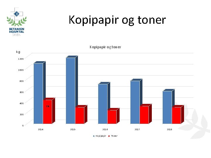 Kopipapir og toner kg 1200 1000 800 600 400 Stk. 200 0 2014 2015