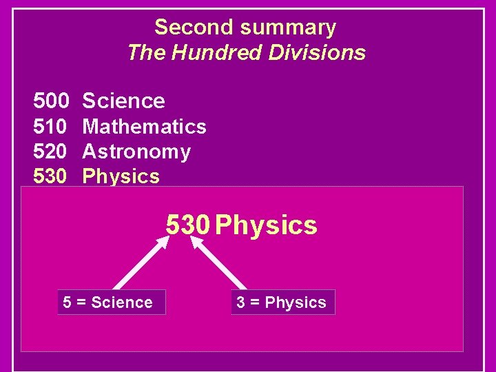 Second summary The Hundred Divisions 500 Science 510 Mathematics 520 Astronomy 530 Physics 540