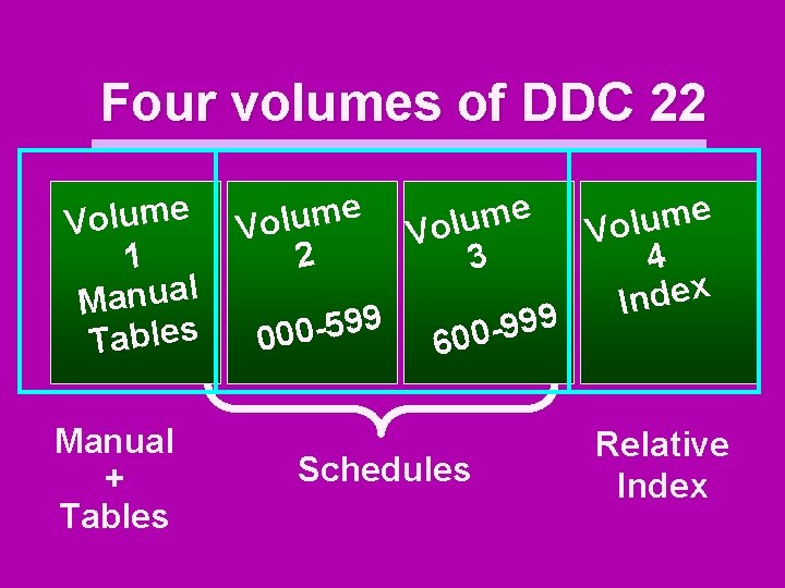 Four volumes of DDC 22 e m u l o V 1 l a