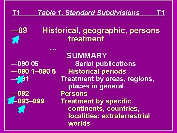 T 1 — 09 Table 1. Standard Subdivisions T 1 Historical, geographic, persons treatment