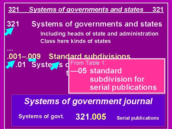 321 Systems of governments and states Including heads of state and administration Class here