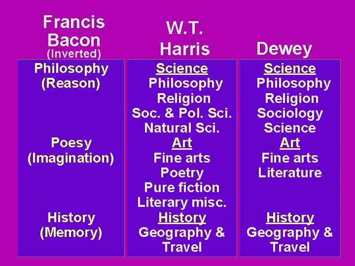 Francis Bacon W. T. Harris Philosophy (Reason) Science Philosophy Religion Soc. & Pol. Sci.