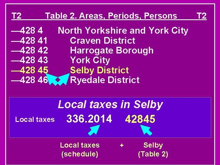 T 2 Table 2. Areas, Periods, Persons — 428 41 — 428 42 —